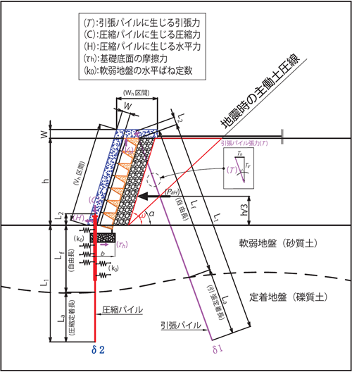 図1設計断面の荷重解析の考え方